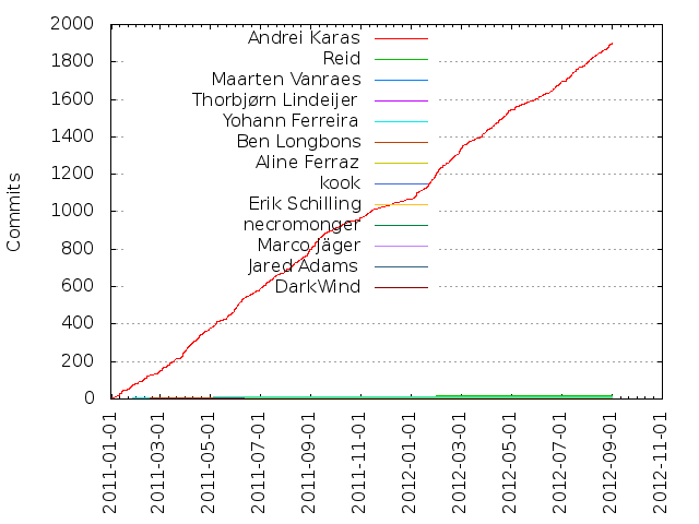 Commits per Author