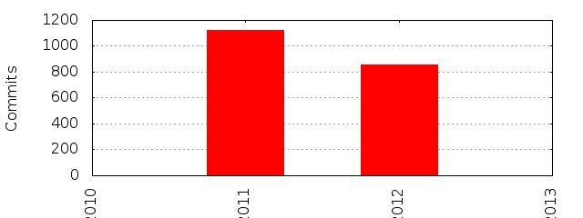 Commits by Year