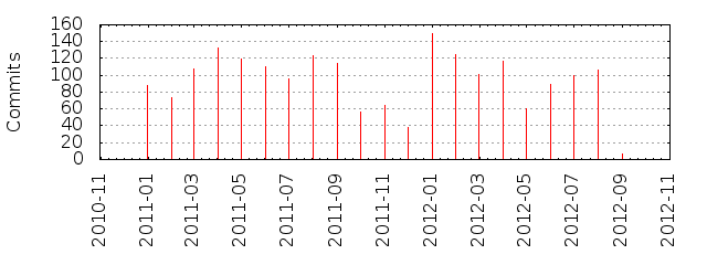 Commits by year/month