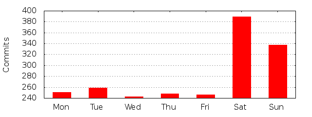 Day of Week