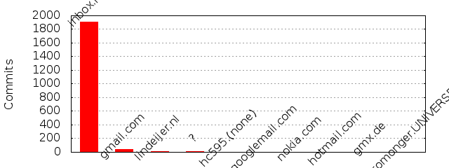 Commits by Domains