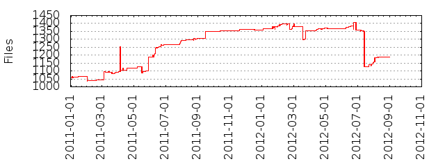 Files by Date