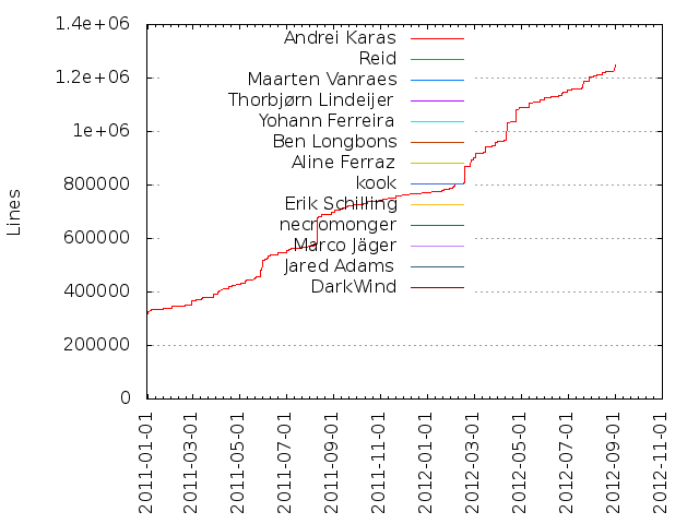 Lines of code per Author