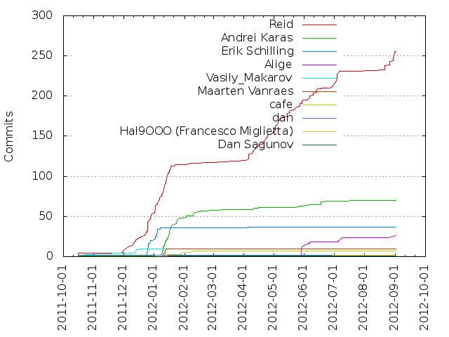 Commits per Author