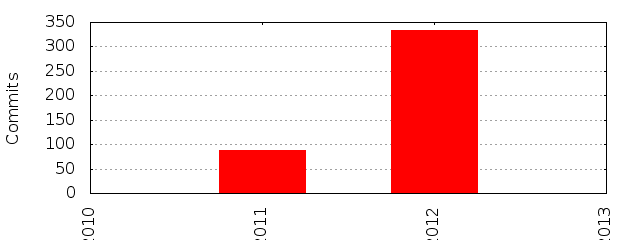 Commits by Year