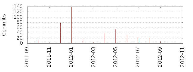 Commits by year/month