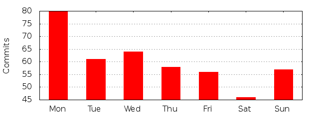 Day of Week