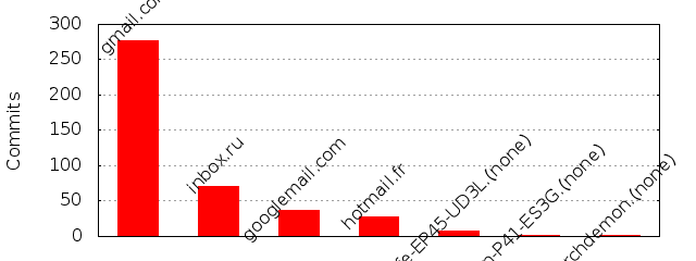 Commits by Domains