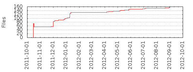 Files by Date