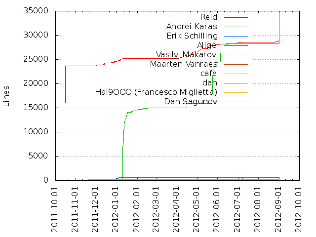 Lines of code per Author